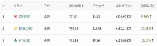 狂疯上涨的OKB、HT、BNB、ZB等交易所平台币，欲意何为？