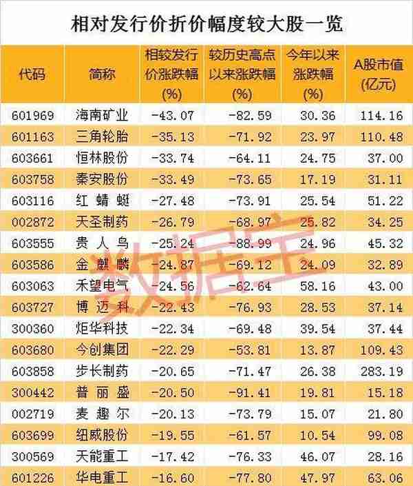 最新跌破发行价股票名单出炉！这几只打折严重 被低估了？