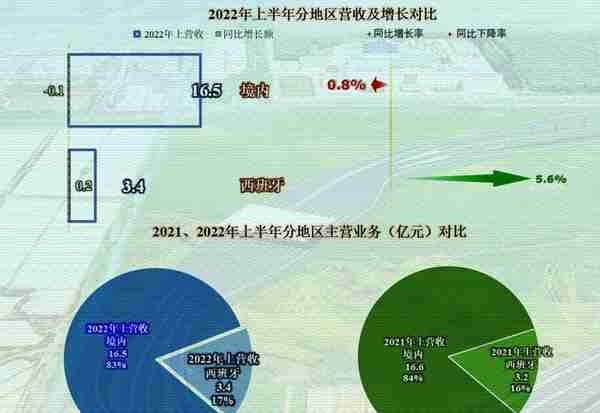 设计类上市公司之苏交科，其业务和业绩表现为平衡，非常平衡