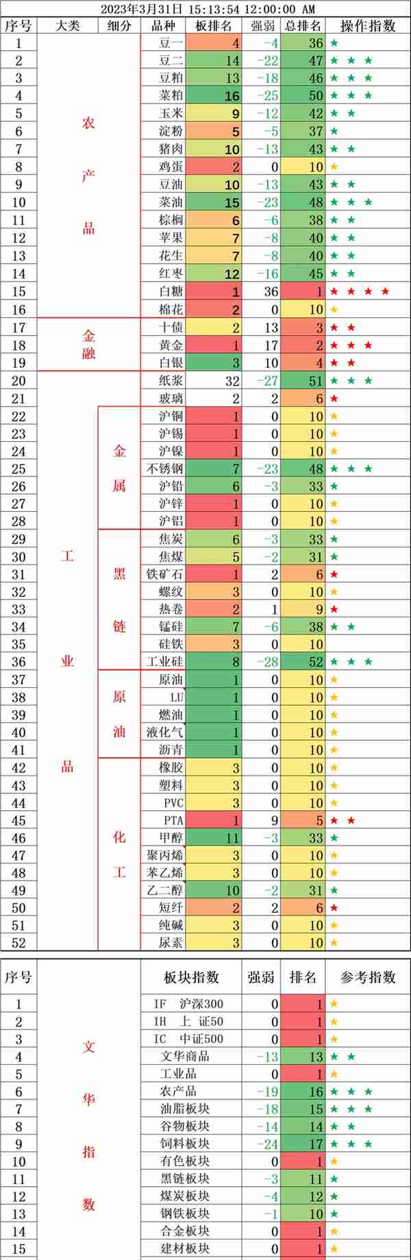 商品期货周总结（3.27--4.2）