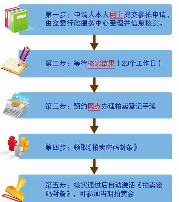 最全上海拍牌攻略，看完也能当黄牛了！1万一块！