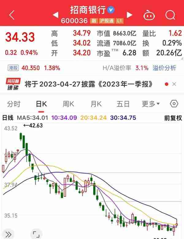 平安银行、招商银行拖银行股后退，其它行都涨了唯有它们还在跌