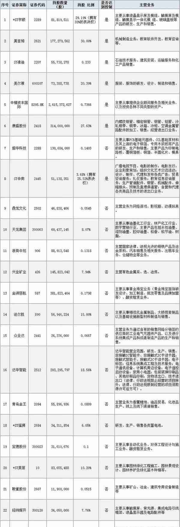 持股超5%的上市公司达24家！这个超级资本大佬的棋路又有新动向