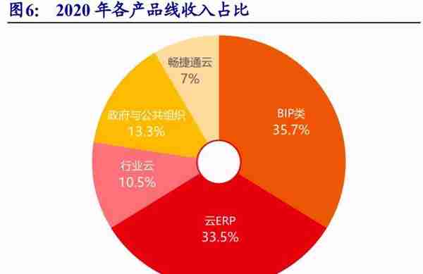 用友网络专题研究：YonBIP前瞻-云智原生，产业互联