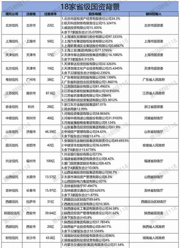 全国68家信托公司最新股东背景及注册资本（更新版）