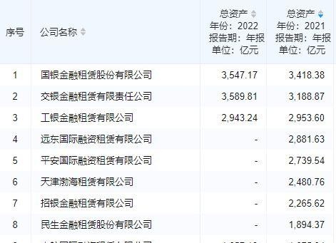 租赁解析 ▏十大融资租赁公司，3500亿的突破