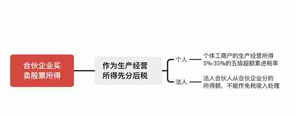 3分钟读懂：转让上市公司股票所得如何缴税？