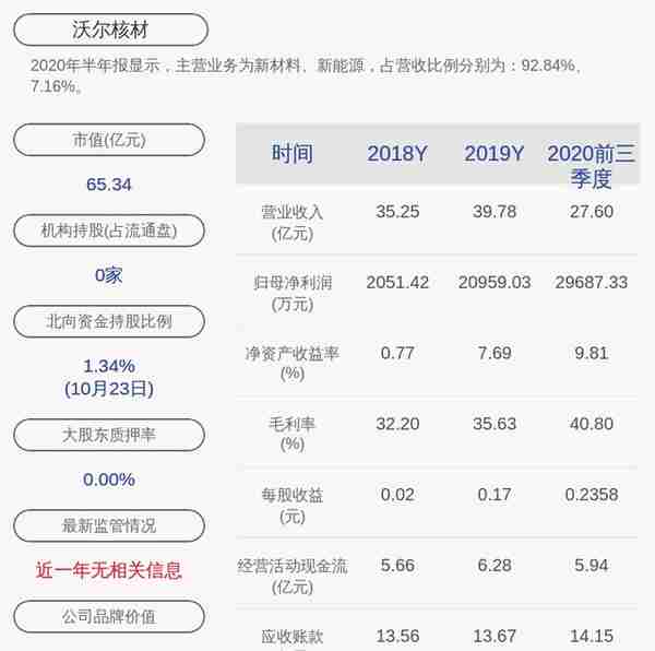 沃尔核材：前三季度净利润约2.97亿元，同比增加50.95%