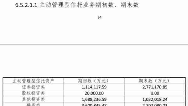 紫金信托：2021年资产管理规模、投资收益下降 营收、净利润上升