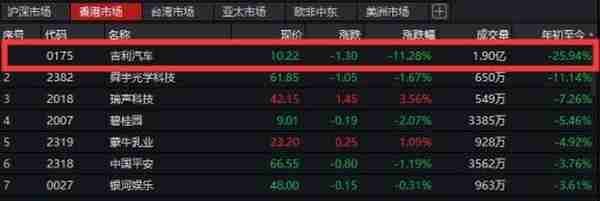 汽车业寒冬：吉利汽车5天暴跌26% 市值不足1000亿