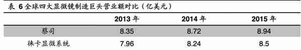 「公司深度」永新光学：传统显微镜为基，布局消费光学元组件赛道