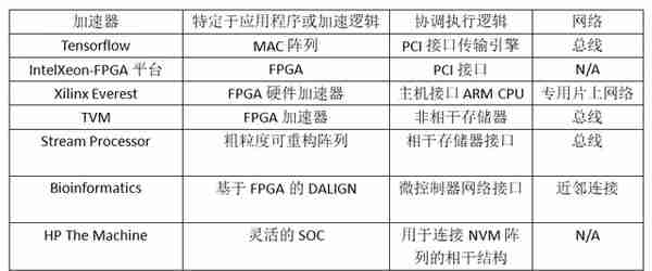 什么是特定领域加速器