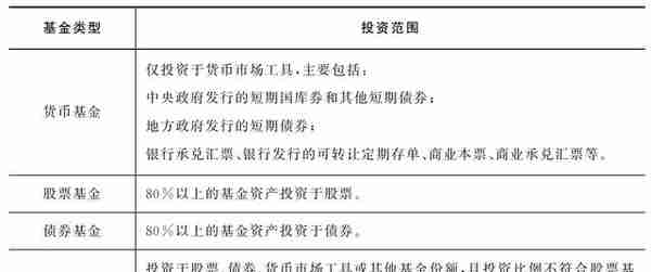 基金入门知识大讲堂，从基金分类到投资比例，5分钟全搞懂