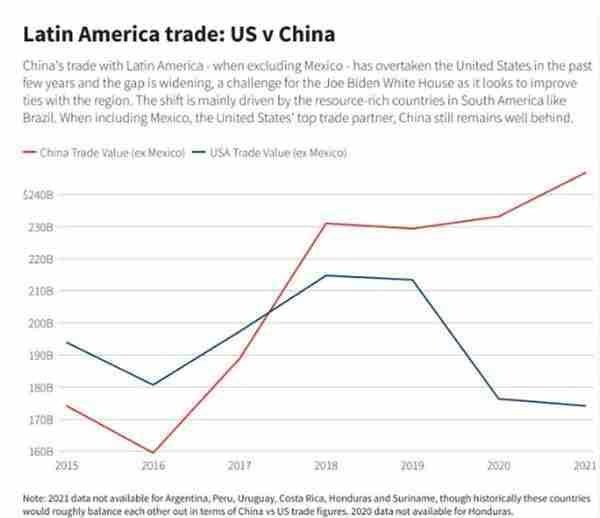 外媒称，中国在拉美地区影响力让美国急得跳脚，贸易额远超美国