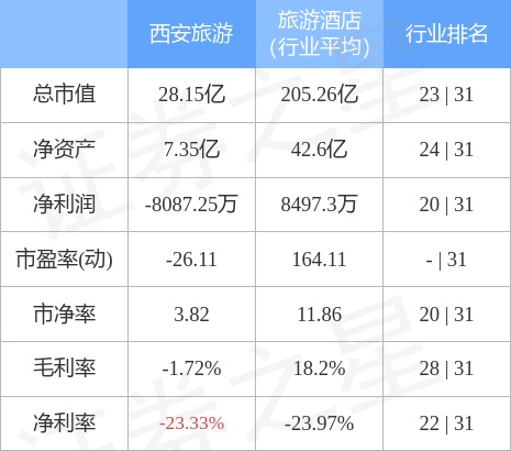 异动快报：西安旅游（000610）11月10日10点48分触及涨停板