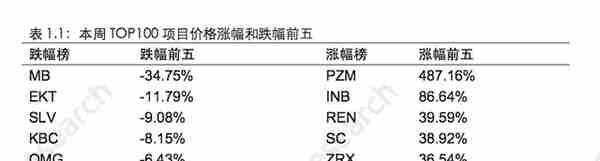 火币区块链行业周报：本周区块链资产总市值比上周上涨4.09%