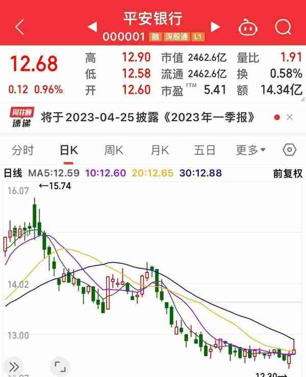 平安银行、招商银行拖银行股后退，其它行都涨了唯有它们还在跌