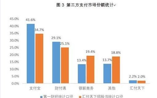 第三方支付渐现马太效应，汇付天下如何突围？