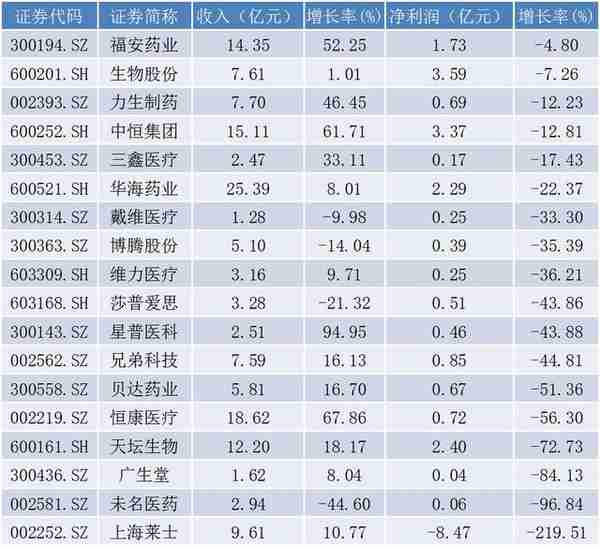 「医药周报」浙江医药上半年业绩增长超4倍 ST长生股价已连续29个跌停