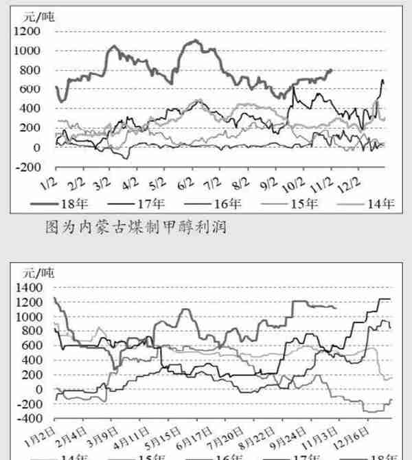 甲醇期货价格被低估 反弹行情或至