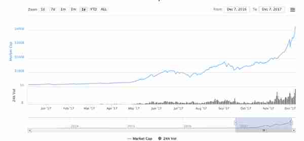 比特币价格暴涨：5年从0到1000美元，3小时从14000涨到19500美元