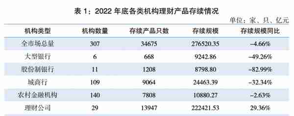 银行机构存续理财产品规模降至5.41万亿 已有328家机构开启代销