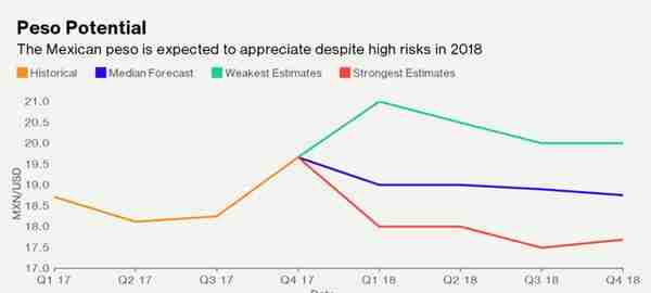 墨西哥比索或成2018上半年全球表现最好货币