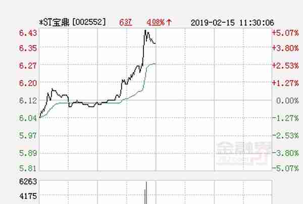 快讯：*ST宝鼎涨停 报于6.43元