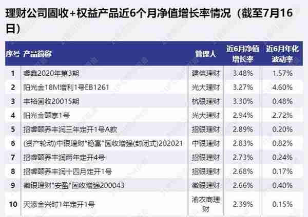 渝农商理财首次上榜！农商行发力“固收+权益”破局，委外MOM年化超4.6%丨机警理财日报（7月19日）