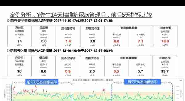 第二回：防骗宝典询证十五问，控糖秘籍动态六维法