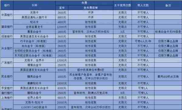 主流银行高端卡年费及机场贵宾厅权益使用汇总