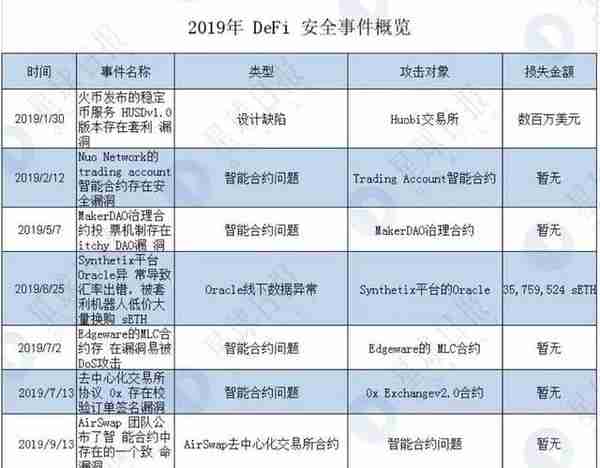 研报 | 2020区块链安全隐患最大的是它