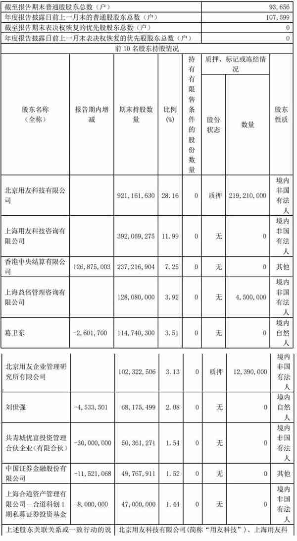 用友网络年营收89亿：扣非净利降55% 王文京控制43%股权