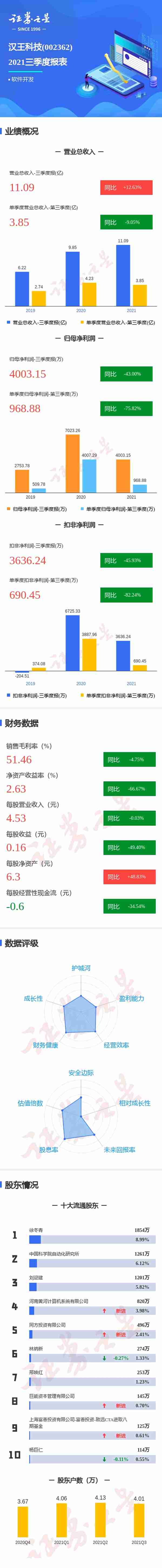 图解汉王科技三季报：第三季度单季净利润同比减75.82%