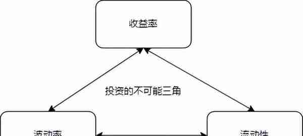 【干货】普通人如何做好投资理财？