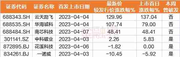 一周透市：科创50率先进入技术性牛市，AI“掘金铲子”火爆，板块大涨24%，电子、计算机成牛股摇篮