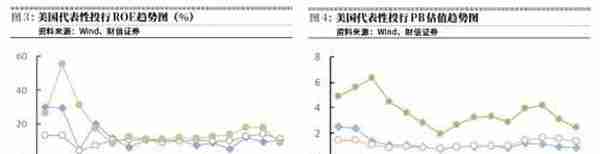 券商估值受制于低ROE弹性和低杠杆