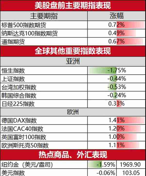 美股盘前必读：三大股指期货走高 第一共和银行涨超25%