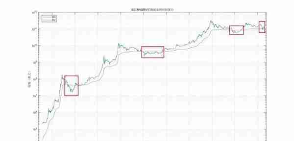 比特币投资实用指南：借助幂律走廊、MVRV 等判断 BTC 价值规律