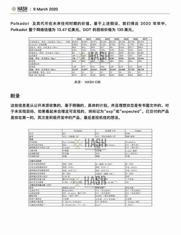 Hash CIB研究报告：Polkadot值得期待吗？