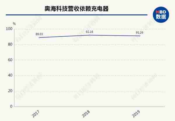 手机厂商取消充电器“余震”：龙头公司奥海科技股价大跌，投资者频问发展方向