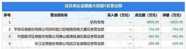 7月12日福建高速（600033）龙虎榜数据：机构净卖出4855.95万元