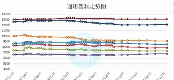 止跌企稳！PP市场逐渐回暖，平淡整理50-100元/吨！终端年末补货提振信心