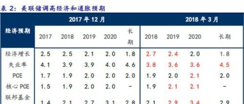 联储如约加息，我国料以“新加息”跟随5-10bp