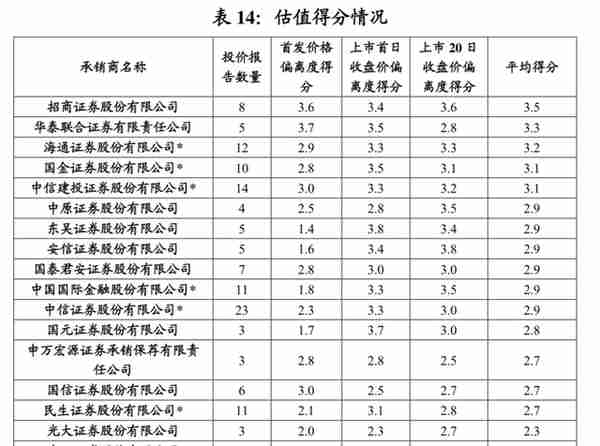 说好的专业呢？主承销商IPO投价报告估值整体偏高，这10家偏离度更是超100%