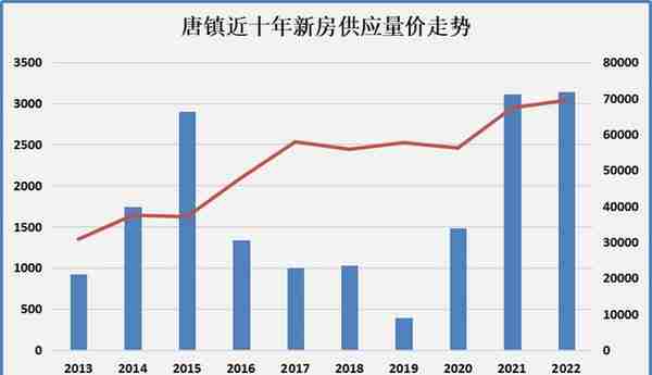 真相！10万/㎡买唐镇到底值不值