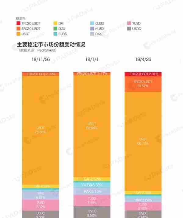 三台“印钞机”齐开：今年USDT累计增发超10亿，重掌稳定币市场