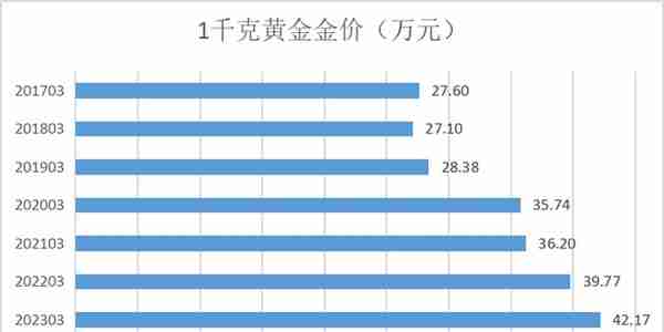 涨疯了的黄金，能入手吗