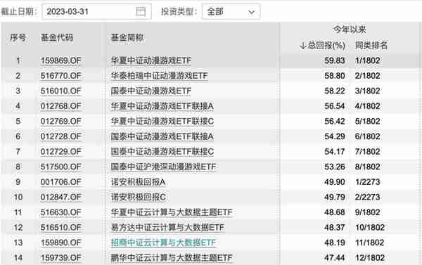 金融报道｜一季度游戏ETF业绩霸榜 迷你产品参与其中“混淆视听”，有公司“死扛”