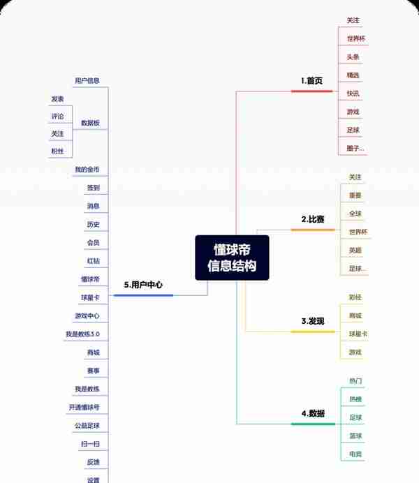 世界杯专题丨8500字拆解懂球帝